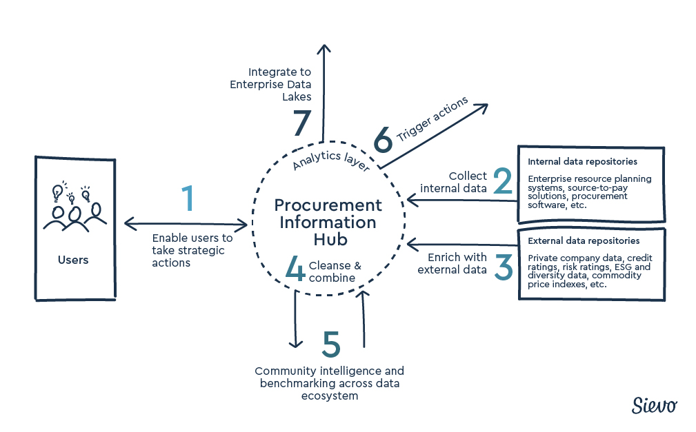 7 Benefits Of Procurement Analytics